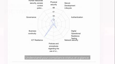Copla Dashboard: Instantly See Your Compliance Posture for DORA, NIS2 & ISO 27001