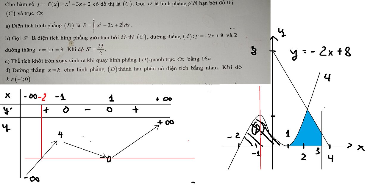 Toán 12: Cho hàm số y=f(x)=x^3-3x+2 có đồ thị (C). Gọi D là hình phẳng giới hạn bởi đồ thị (C) và