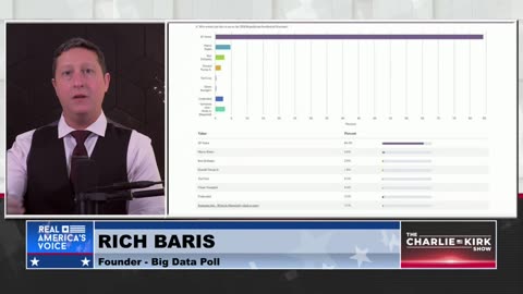 AmFest 2025 Straw Poll Results Revealed: The Charlie Kirk Show Breaks It Down