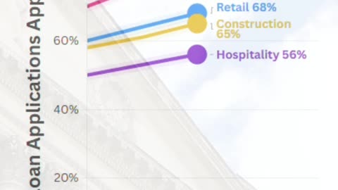 Small Business Loan Approval Rates by Industry | 2000–2022 Trends