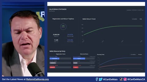 BAD NEWS ON PROP 50! Plus: Ballot Irregularities