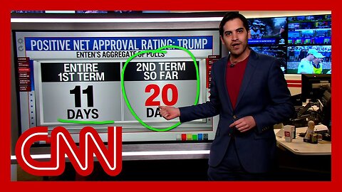 Senior data reporter shows stark difference in Trump’s approval ratings from first to second term