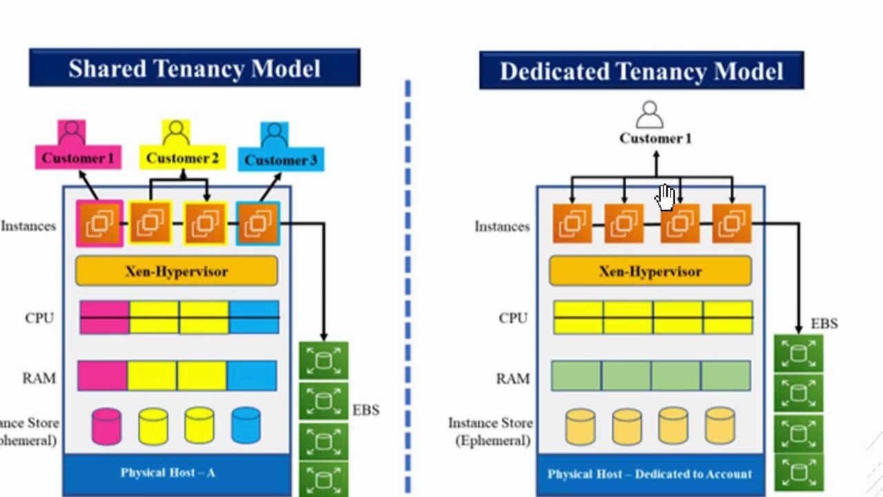 EC2 Tenancy by Rajadurai k