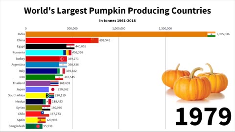 17 - World's Largest Pumpkin Producing Countries