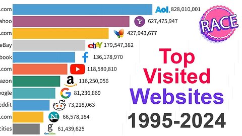 Web Nostalgia: Top Websites 1995-2023 in a Moving Bar Graph