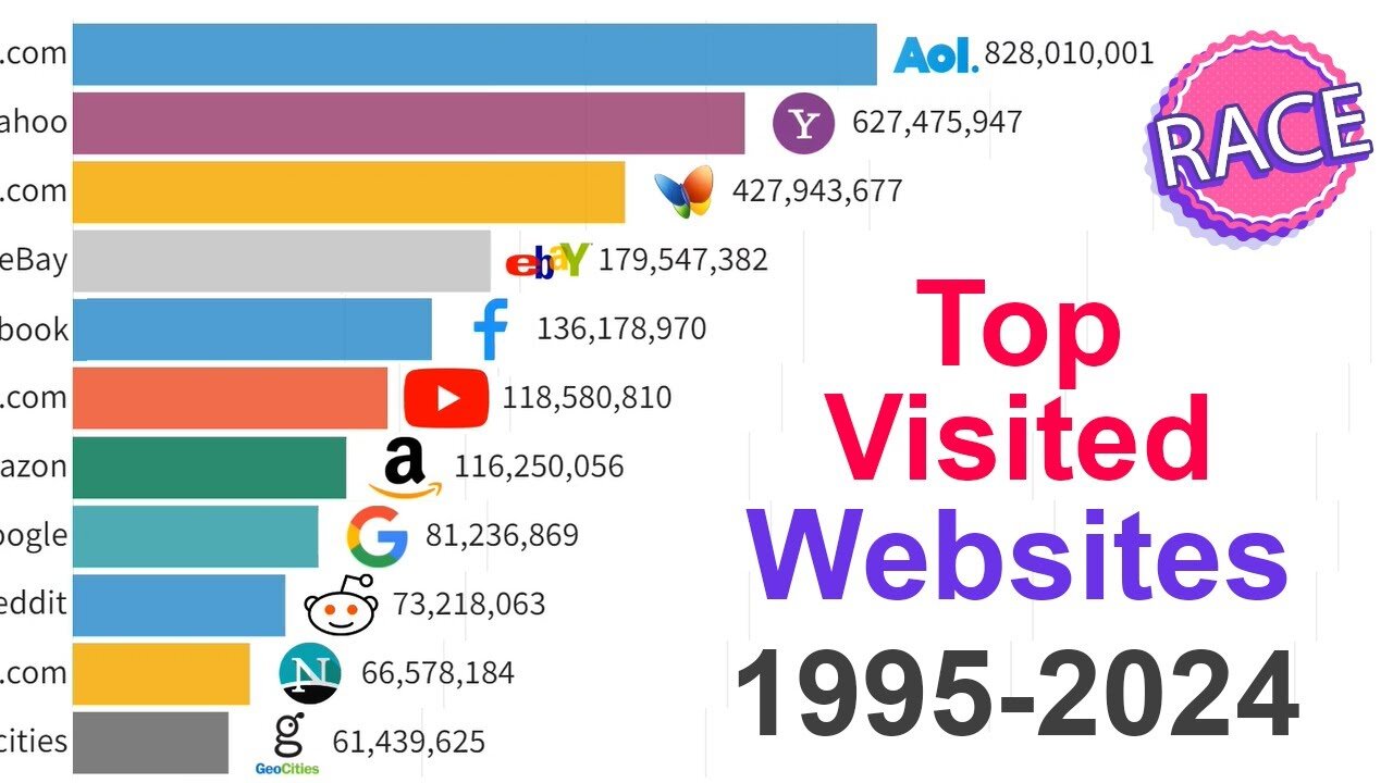 Web Nostalgia: Top Websites 1995-2023 in a Moving Bar Graph