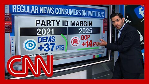 Social media as a news source: CNN's Harry Enten runs the numbers