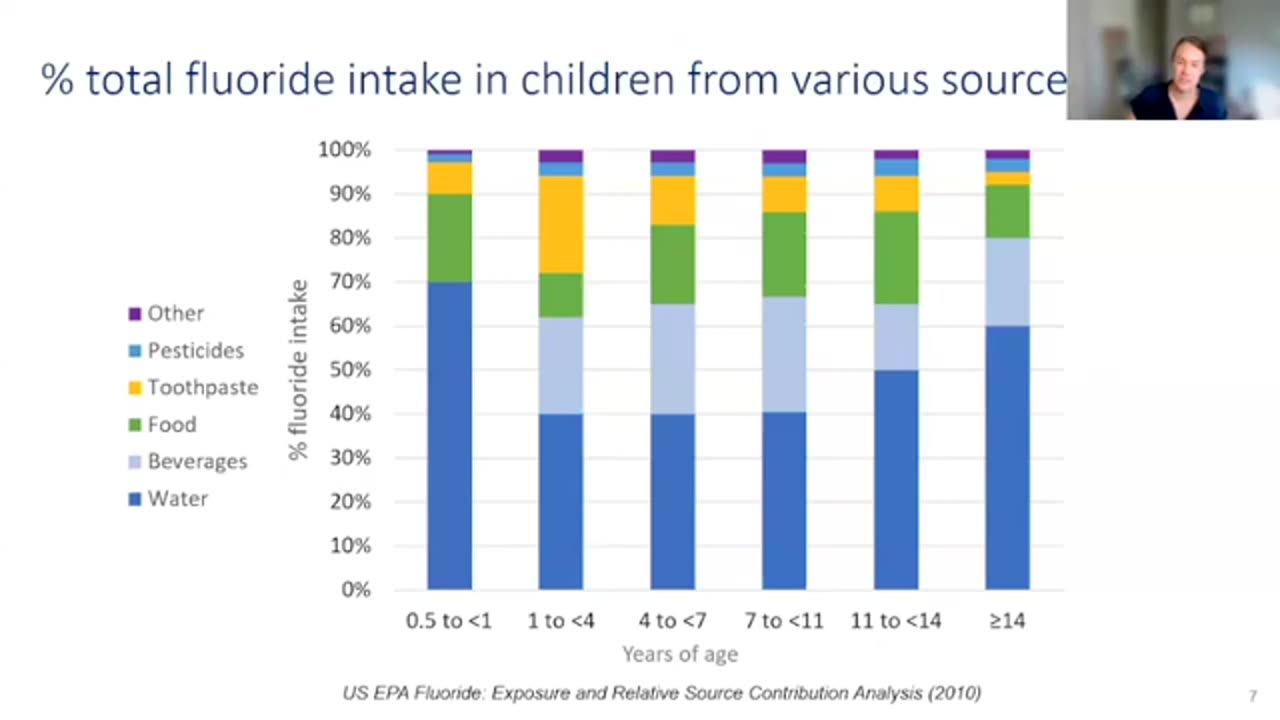 Tap Water Responsible For The Majority Of Fluoride Exposure In U.S.