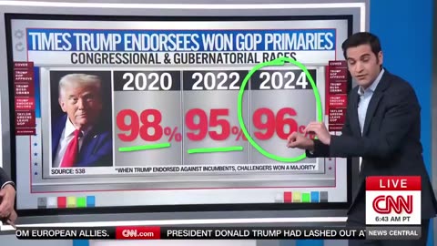 🚨 MỚI NHẤT: Tổng thống Trump có sự ủng hộ trong đảng CAO HƠN ĐÁNG KỂ so với Bush và Obama