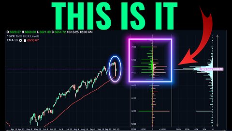 Where Gamma Exposure Is Pointing To Next