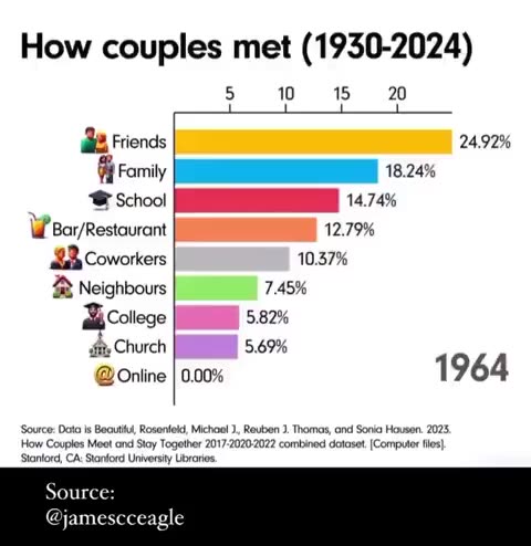 How couples met each other between 1930 to 2024