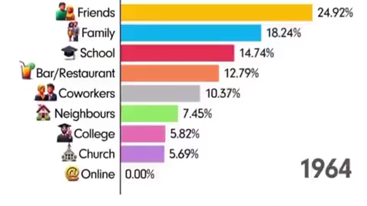 How couples met each other between 1930 to 2024