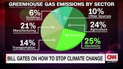 Bill Gates: We need to stop cow farts to "avoid the temperature continuing to go up".