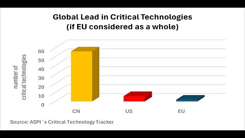 Study China Leads in 90 Percent of Critical Technologies