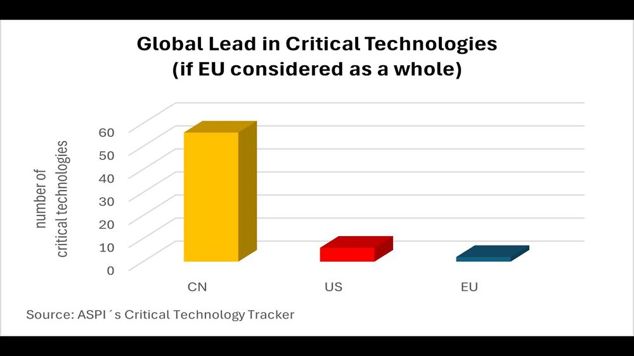 Study China Leads in 90 Percent of Critical Technologies