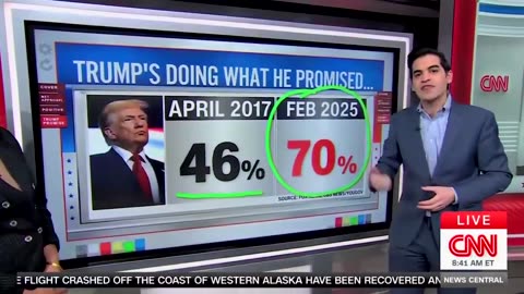 🔥 CNN: 70% of Americans say Trump is doing what he promised to do."