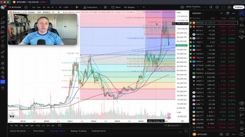 Bitcoin Sunday Night Sell-off, Rapid Falling Dollar Index, & Rates up Globally