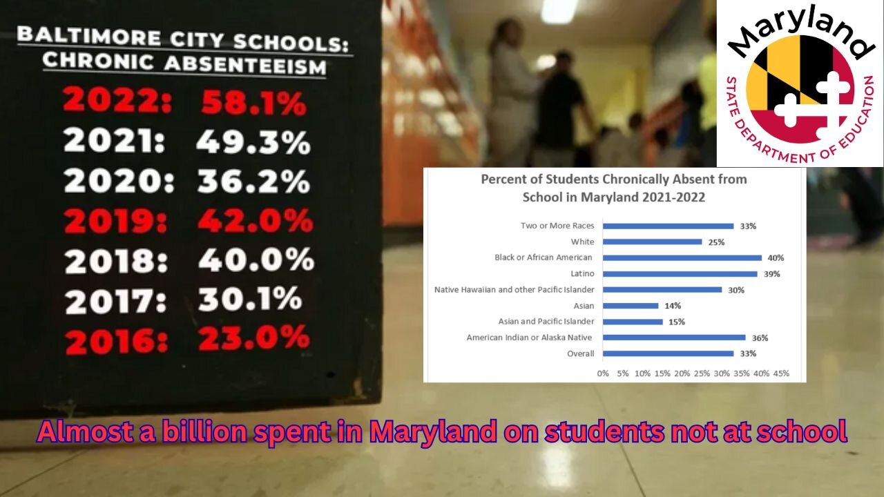Maryland spent almost a billion in tax dollars on students not at school, while schools are failing