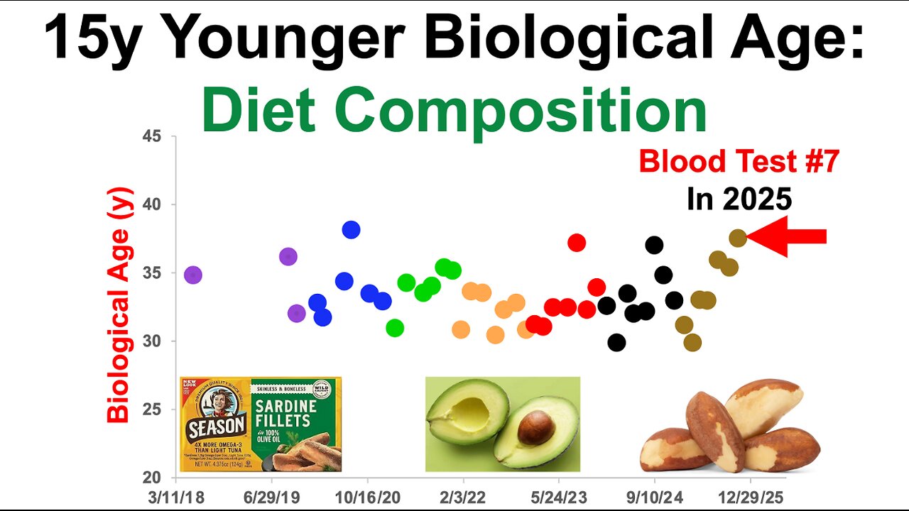 Diet Composition that Corresponds To A 15y Younger Biological Age (Blood Test #7 In 2025 Analysis)