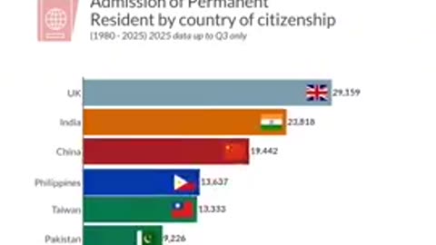 rates of immigration to canada