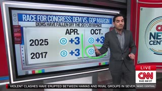 CNN reveals Dems are MAXED OUT on gerrymandering *and* falling behind in the polls