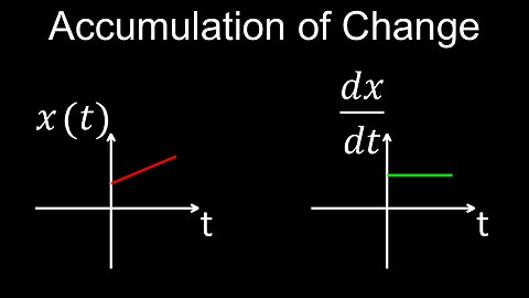 Accumulation of Change, Derivative Formula, Meaning, Worksheet, Problems - Calculus