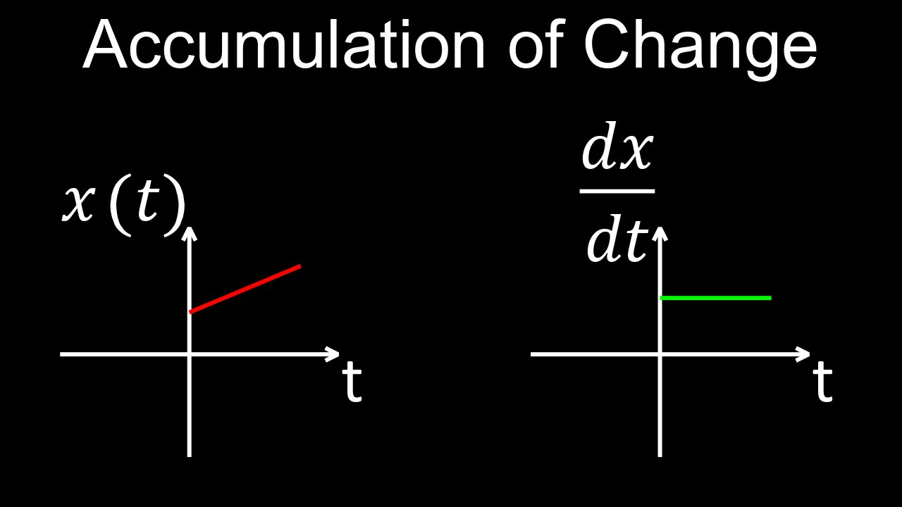 Accumulation of Change, Derivative Formula, Meaning, Worksheet, Problems - Calculus