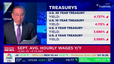 CNBC: The economy added a "robust" 119,000 new jobs in September