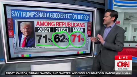 CNN’s Harry Enten Spells Out Bad News For Left Who Think Trump’s Grip On GOP Weakening