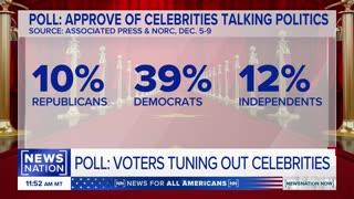 Americans don't like celebrities in politics | NewsNation Now