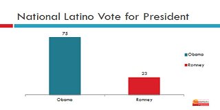 Obama Rips Hispanic Voters