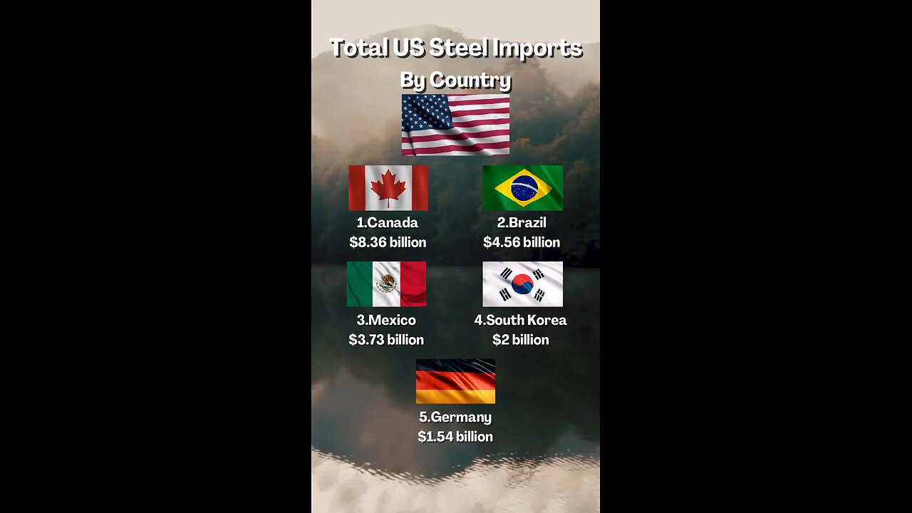 Total Steel Imports To USA!