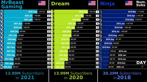 MrBeast Gaming VS Dream VS Ninja: Most Subscribers Gained in a Month