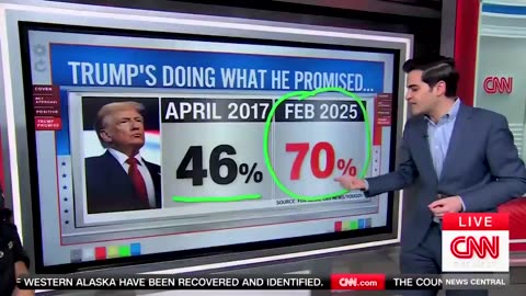 CNN is forced to admits it—70% of Americans say Trump is doing exactly what