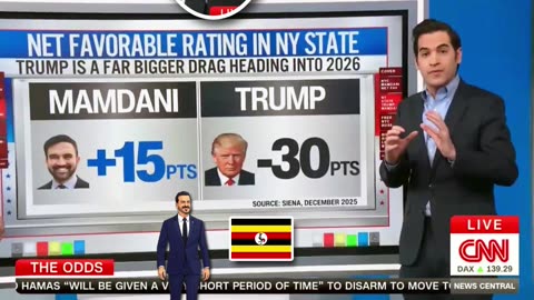 CNN Harry Enten Fawns Over 𝐙𝐨𝐡𝐫𝐚𝐧 𝐌𝐚𝐦𝐝𝐚𝐧𝐢 Approval