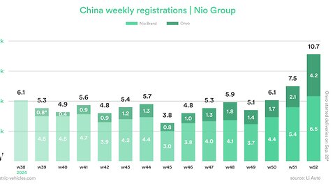 Nio Just Astonished Analysts With Deliveries