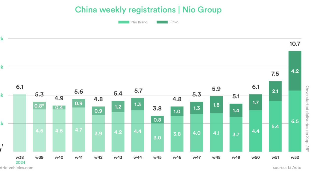 Nio Just Astonished Analysts With Deliveries