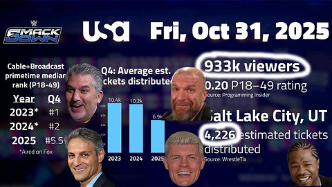 Smackdown Makes History As It Reaches An All Time Low In Viewership