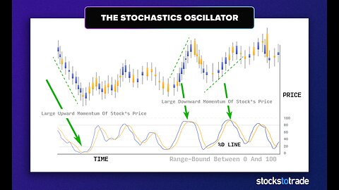 BEST Stochastic Indicator Strategy for Daytrading Forex & Stocks (Easy Pullback Strategy)