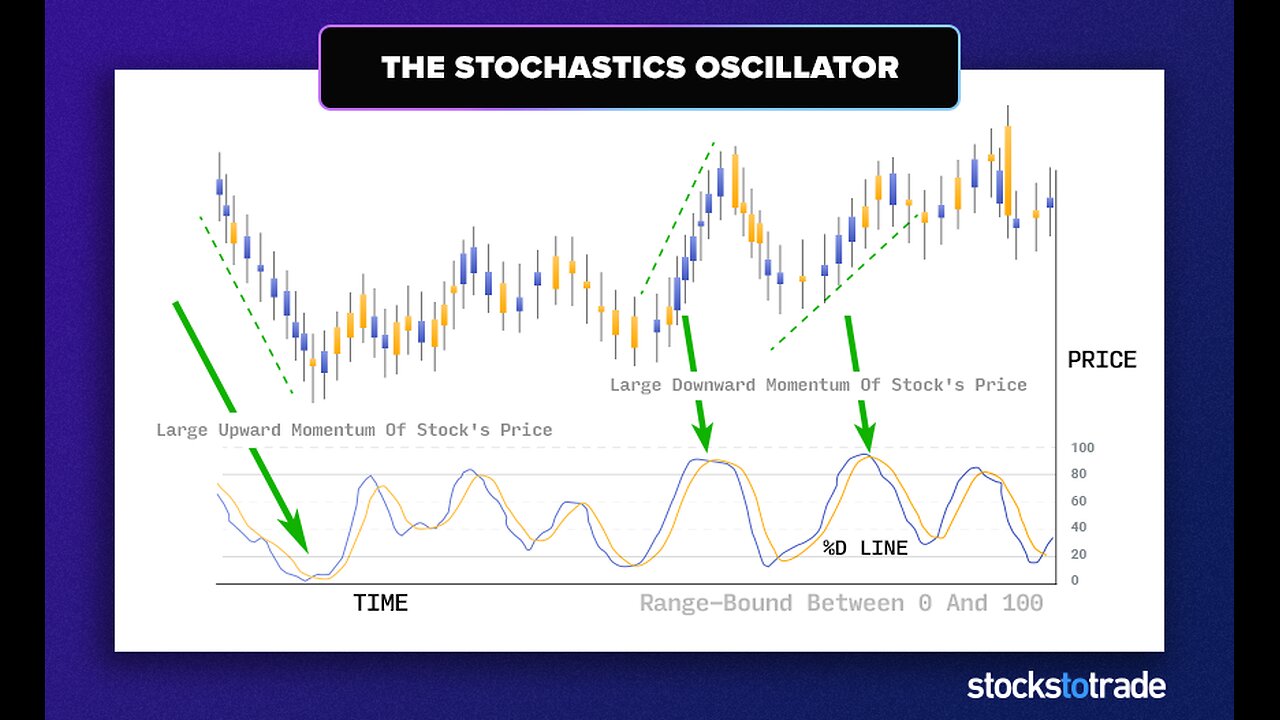 BEST Stochastic Indicator Strategy for Daytrading Forex & Stocks (Easy Pullback Strategy)