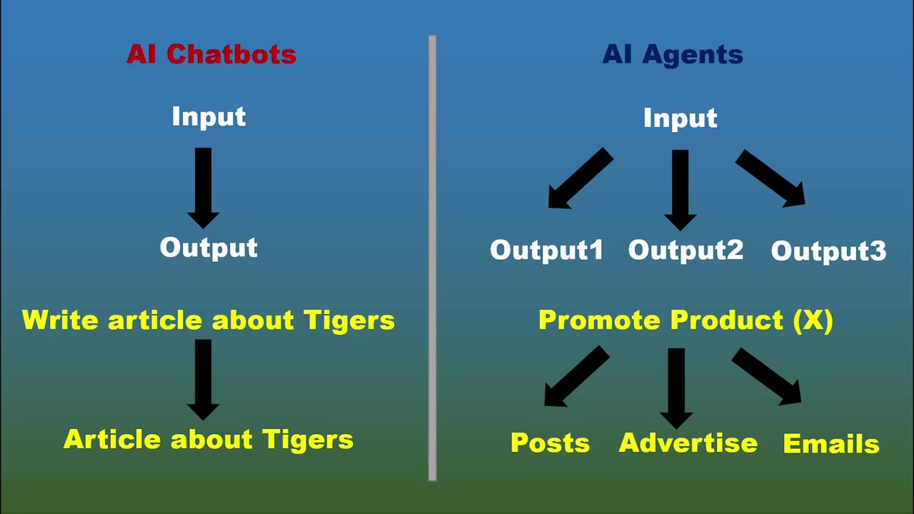 AI Agents vs AI Chatbots: What’s the difference - AI Agents Explained UNDER 2 Minutes
