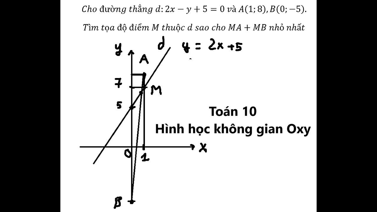 Cho đường thẳng d:2x-y+5=0 và A(1;8),B(0;-5).Tìm tọa độ điểm M thuộc d sao cho MA+MB nhỏ nhất