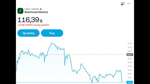 Kolejne spadki na Robinhood