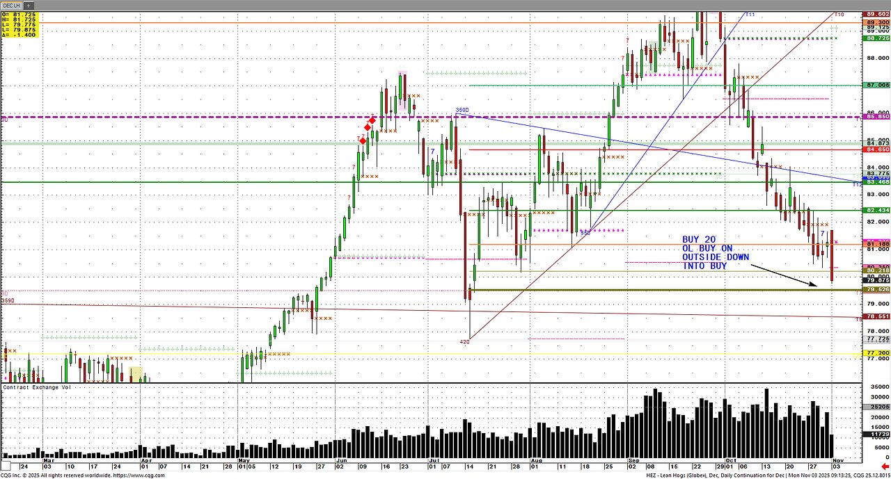 Cattle Hogs volatile- Olive buy ??