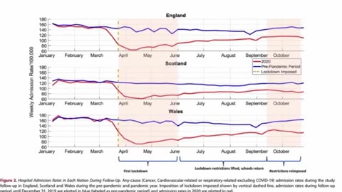 During that first wave in Covid, the bed occupancy [in hospitals] was at an all time record low