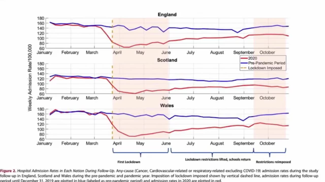 During that first wave in Covid, the bed occupancy [in hospitals] was at an all time record low