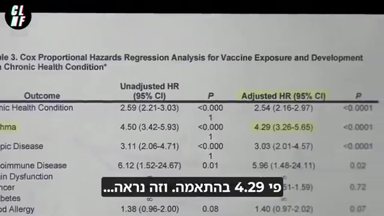 בטוח ויעיל לא לפי המחקר שלא רצו שתראו המוכיח החיסונים פוגעים במערכת החיסון גורמים למחלות כרוניות במחוסנים ומי שבריא יותר אלו הלא מחוסנים