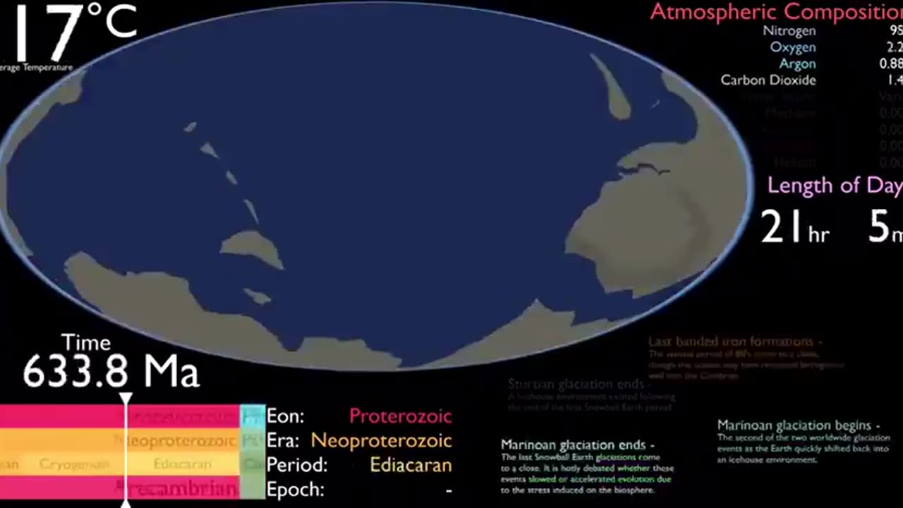 Evolution of planet Earth since its origin