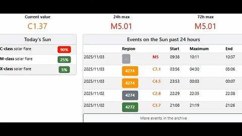 Mystery Geomagnetic Storm! Huge Flares And CMEs November 3rd 2025