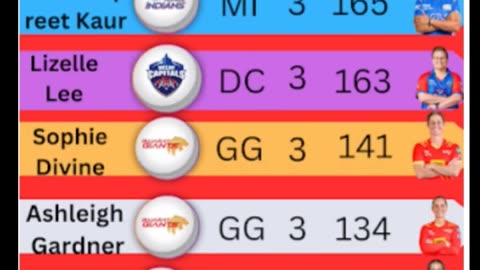 Harmanpreet Kaur of Mumbai Indians with 165 runs leads the Orange Cap Holders List of Tata WPL-26